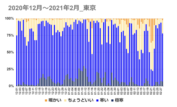 ウェザーニューズでは4年前の冬を今シーズンと近いと予測。