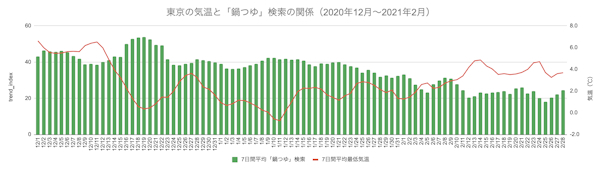 「鍋つゆ」も気温の下降に呼応して検索需要が大きく伸びた