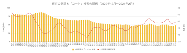 気温の下降に呼応し「コート」の検索需要は伸びたが緩やかに減少した