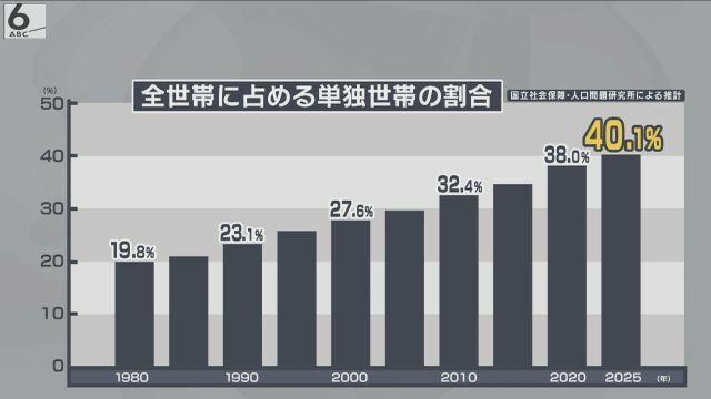 単身世帯の割合は、来年にも4割を超えると予想