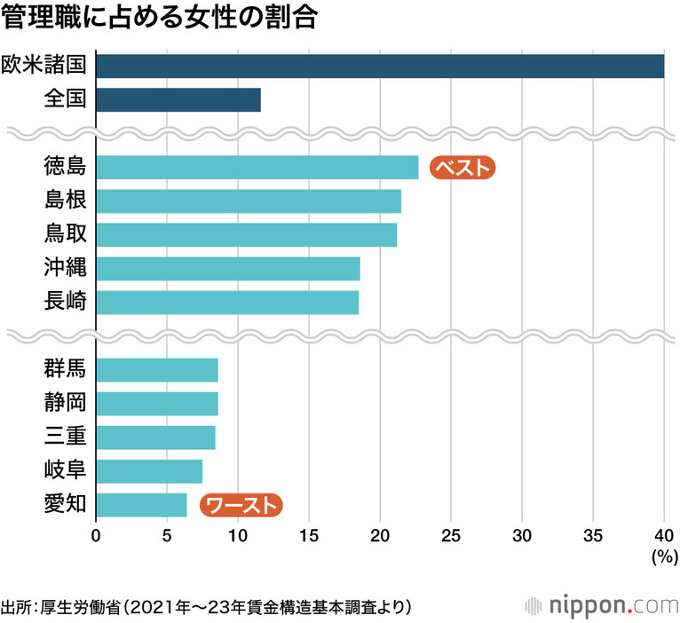 管理職に占める女性の割合