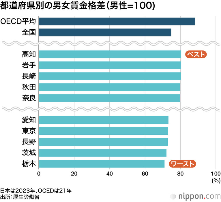 都道府県別の男女賃金格差（男性＝100）