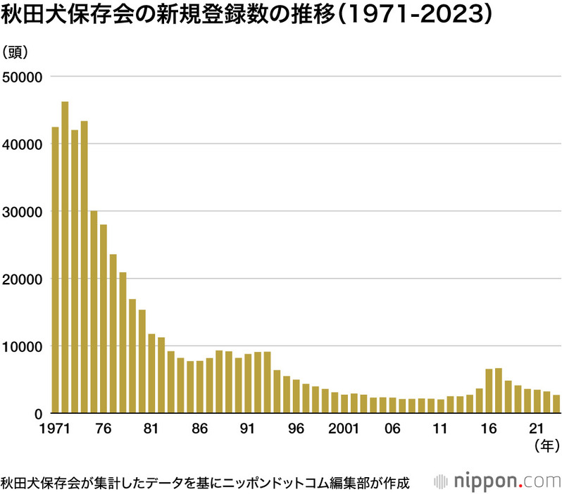 秋田犬保存会の新規登録数の推移（1971-2023）