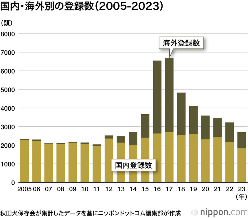 国内・海外別の登録数（2005-2023）