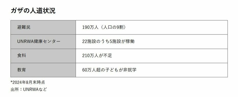 ガザの人道状況　*2024年8月末時点　出所：UNRWAなど