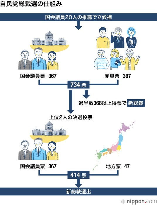 自民党総裁選の仕組み