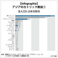 【Infographie】アジアのカトリック教徒（1）