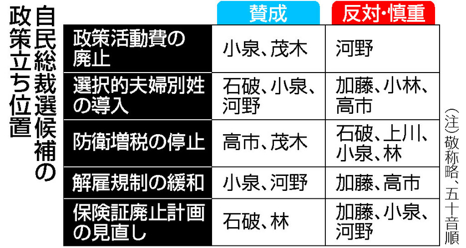 自民総裁選候補の政策立ち位置