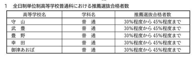 令和7年度愛知県公立高等学校入学者選抜　全日制単位制高等学校普通科における推薦選抜合格者数