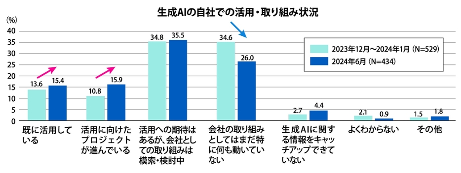 生成AIの自社での活用・取り組み状況