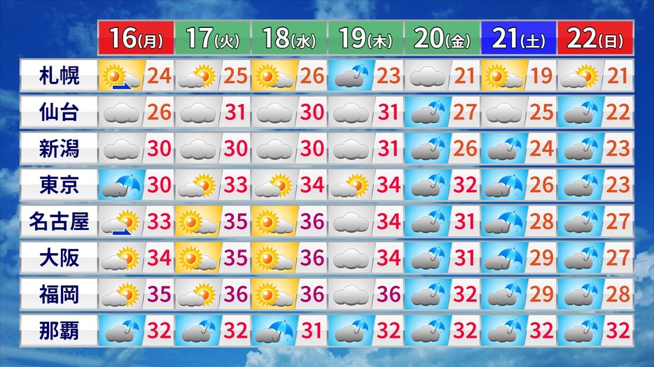 週間予報(天気・最高気温)