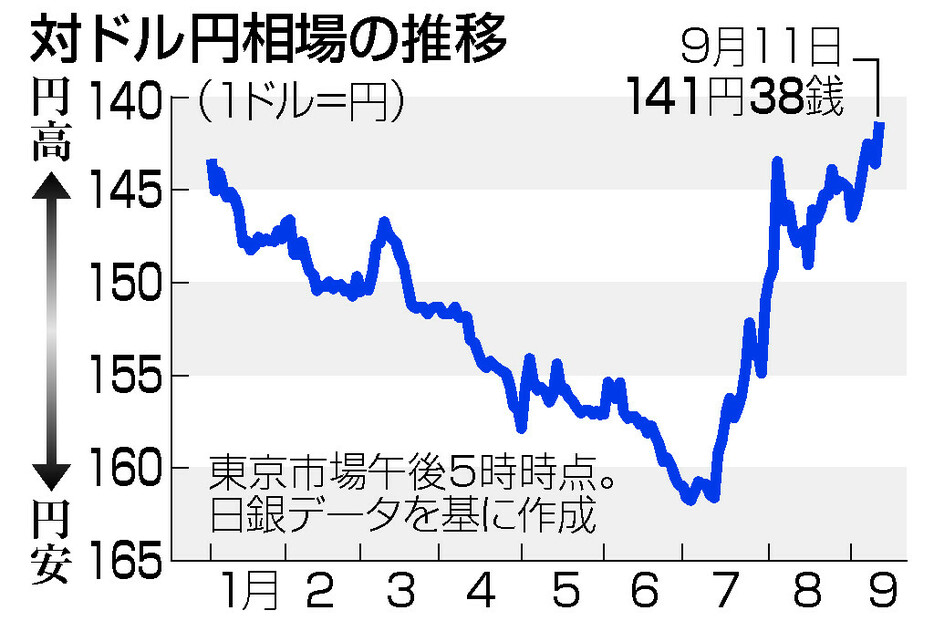 対ドル円相場の推移