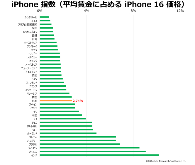 iPhone指数（平均賃金に占めるiPhone 16価格）