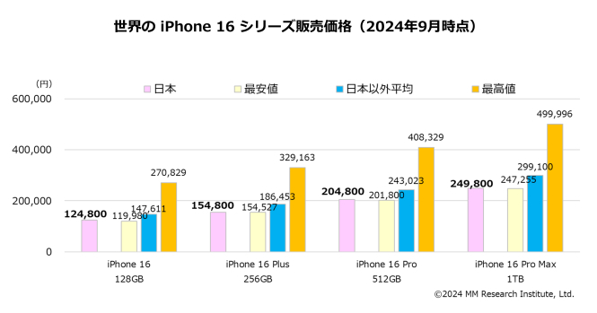 世界のiPhone 16シリーズ販売価格（2024年9月時点）