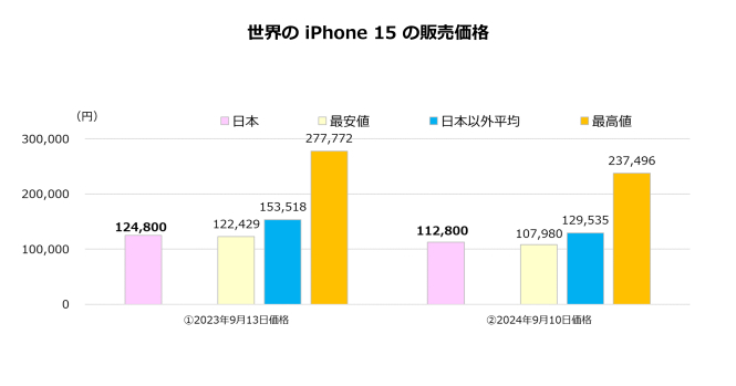 世界のiPhone 15シリーズ販売価格