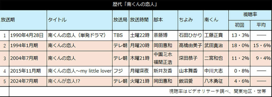 歴代「南くんの恋人」