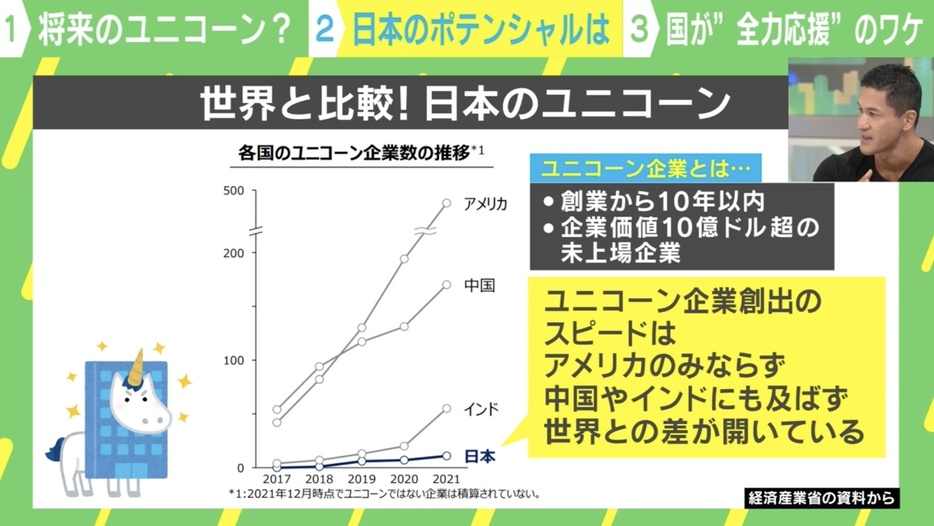 各国のユニコーン企業数