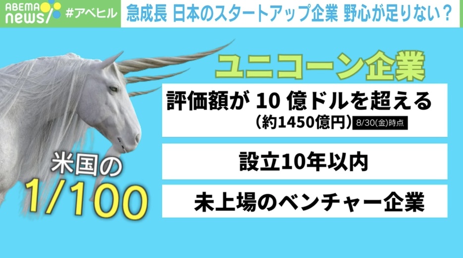 日本のユニコーンはアメリカの100分の1？