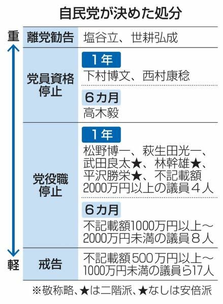 自民党が決めた処分