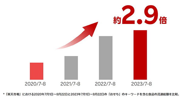 7月～8月で商品名に「おせち」が含まれる食品の流通総額を比較