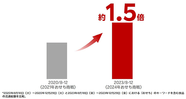 「楽天市場」では、商品名に「おせち」が含まれる商品の流通総額が3年間で約1.5倍に