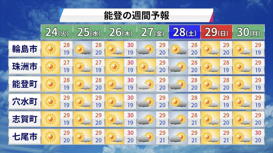 能登の週間予報(天気・気温)