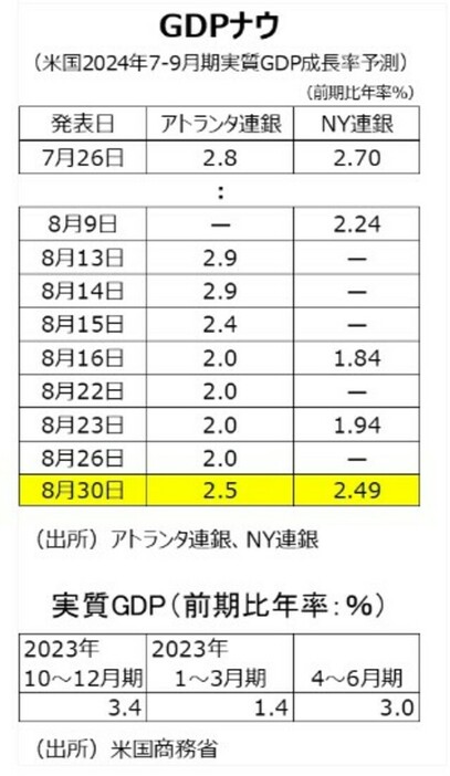 ［図表2］GDPナウ（米国2024年7-9月期実質GDP成長率予測） 出所：米国商務省