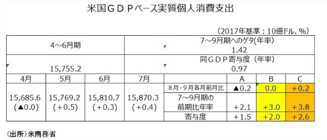 ［図表1］米国GDPベース実質個人消費支出 出所：米商務省