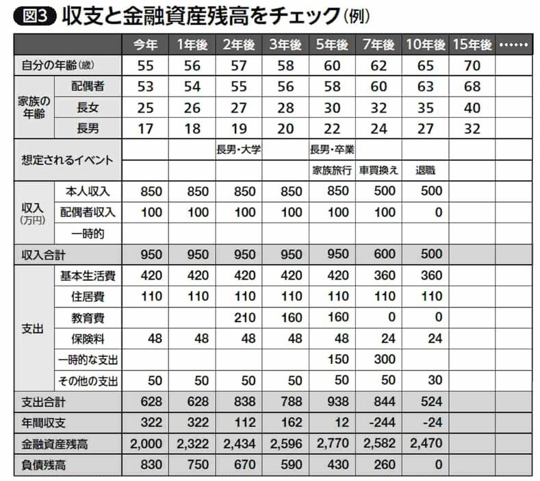 収支と金融資産残高をチェック