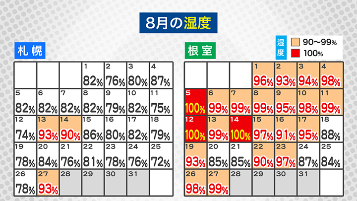 毎日湿度が80%以上だった！