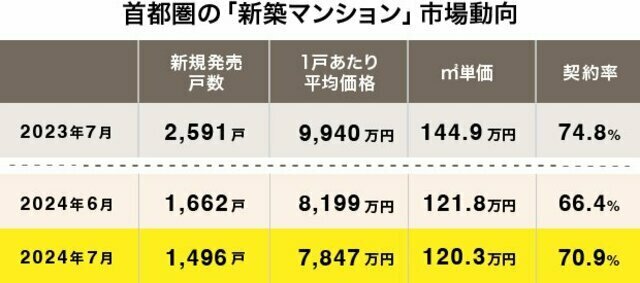 首都圏の新築マンション市場動向（出典：不動産経済研究所発表「首都圏新築分譲マンション市場動向2024年7月」）