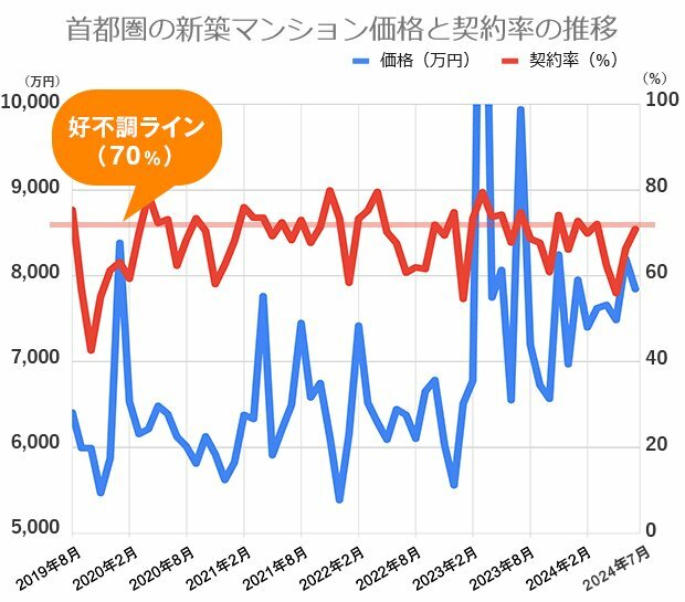 過去5年間の首都圏の新築マンション価格（戸当たり平均）と契約率の推移不動産経済研究所の市場動向データをもとに編集部が作成