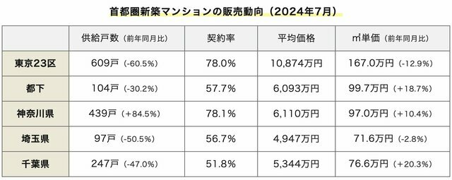 （出典：不動産経済研究所発表「首都圏新築分譲マンション市場動向2024年7月」）