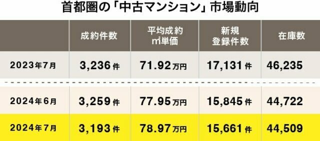 首都圏の中古マンション市場動向（出典：東日本不動産流通機構発表「月例速報マーケットウォッチサマリーレポート2024年7月度」）