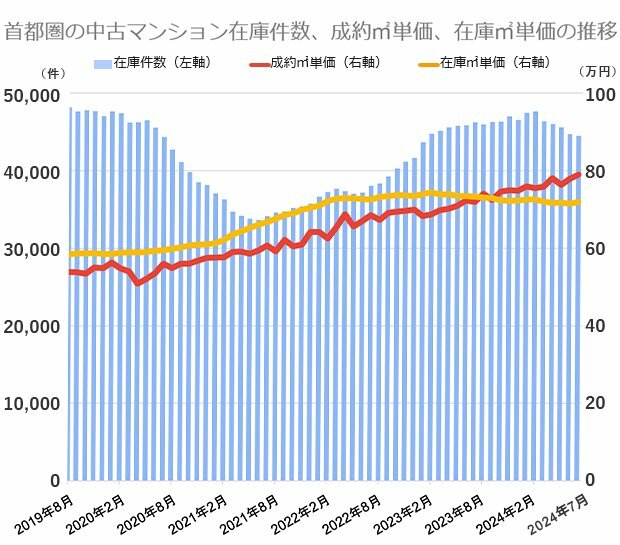 公益財団法人東日本不動産流通機構の市場動向データをもとに編集部が作成