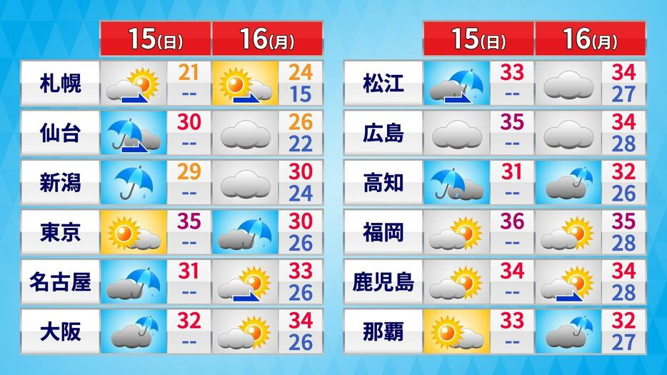 3連休最終日にかけての天気・気温の予想