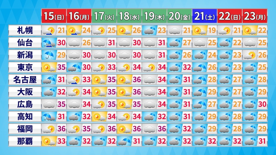 23日(月)までの天気・最高気温