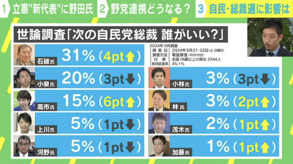 自民党総裁選の最新世論調査