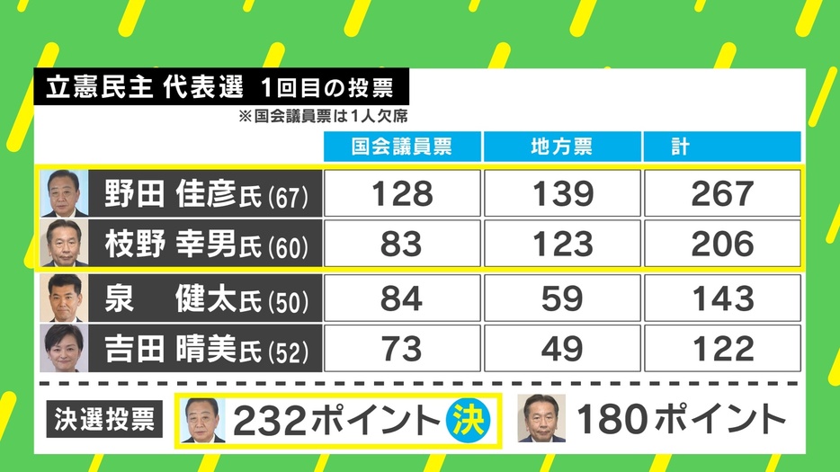 立憲民主党代表選の1回目の投票結果