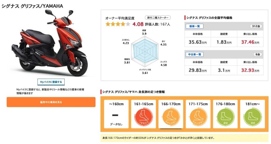 YAMAHA シグナス グリファスのユーザー評価