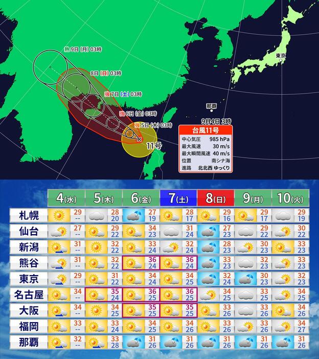 4日(水)午前3時の台風11号の位置・予想進路と週間予報(天気・気温)