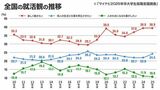 全国の就活観の推移