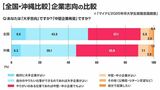 【全国・沖縄比較】企業志向の比較