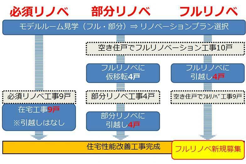 まずは空き住戸を活用して「フルリノベーション」と「部分リノベーション」のモデルルームをつくり、フルリノベーションの工事から順に進めていった（画像提供／神奈川県住宅供給公社）