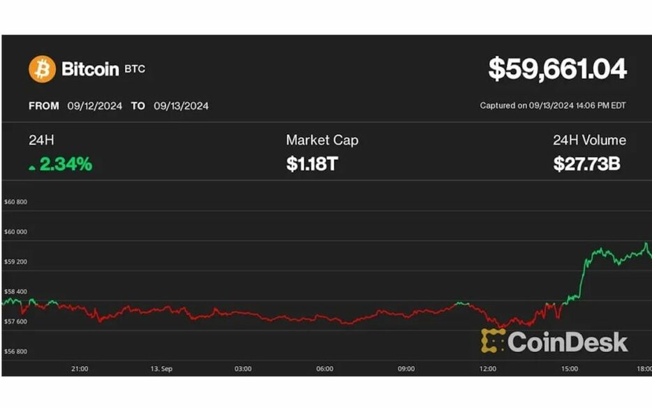 ビットコインは6万ドル回復、さらに上昇余地とアナリスト