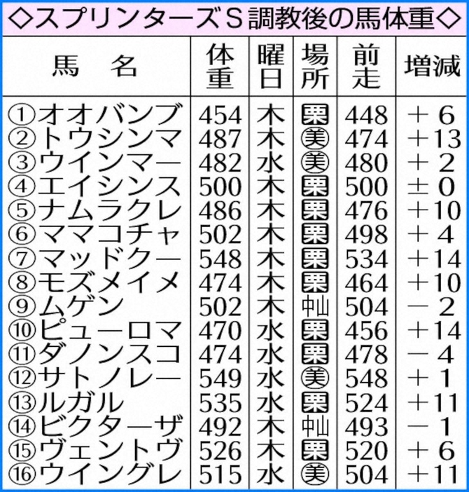 スプリンターズS調教後の馬体重