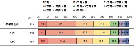 あなたは、趣味にどれくらいのお金をかけていますか。毎月の平均でお答えください。