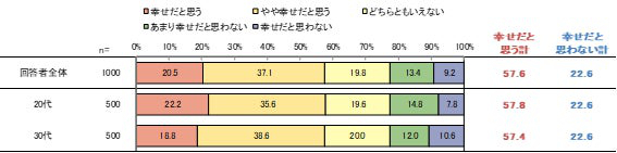 あなたは今、自分が幸せだと思いますか。