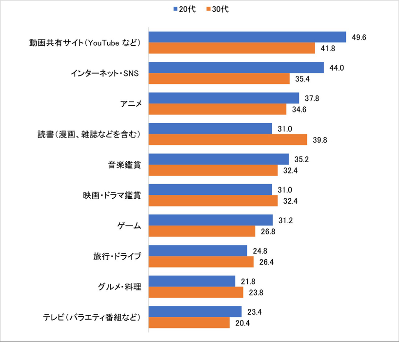 あなたの趣味について、当てはまるものをすべてお選びください。（複数回答）