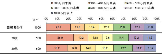 あなたの世帯年収をお答えください。